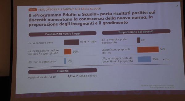 Educazione finanziaria, una scuola su due ha avviato l’insegnamento