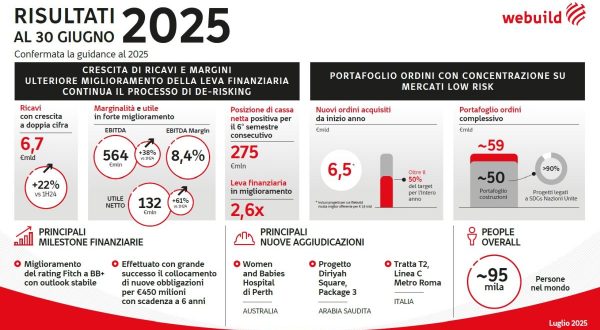 Webuild, risultati primo semestre crescono oltre stime degli analisti