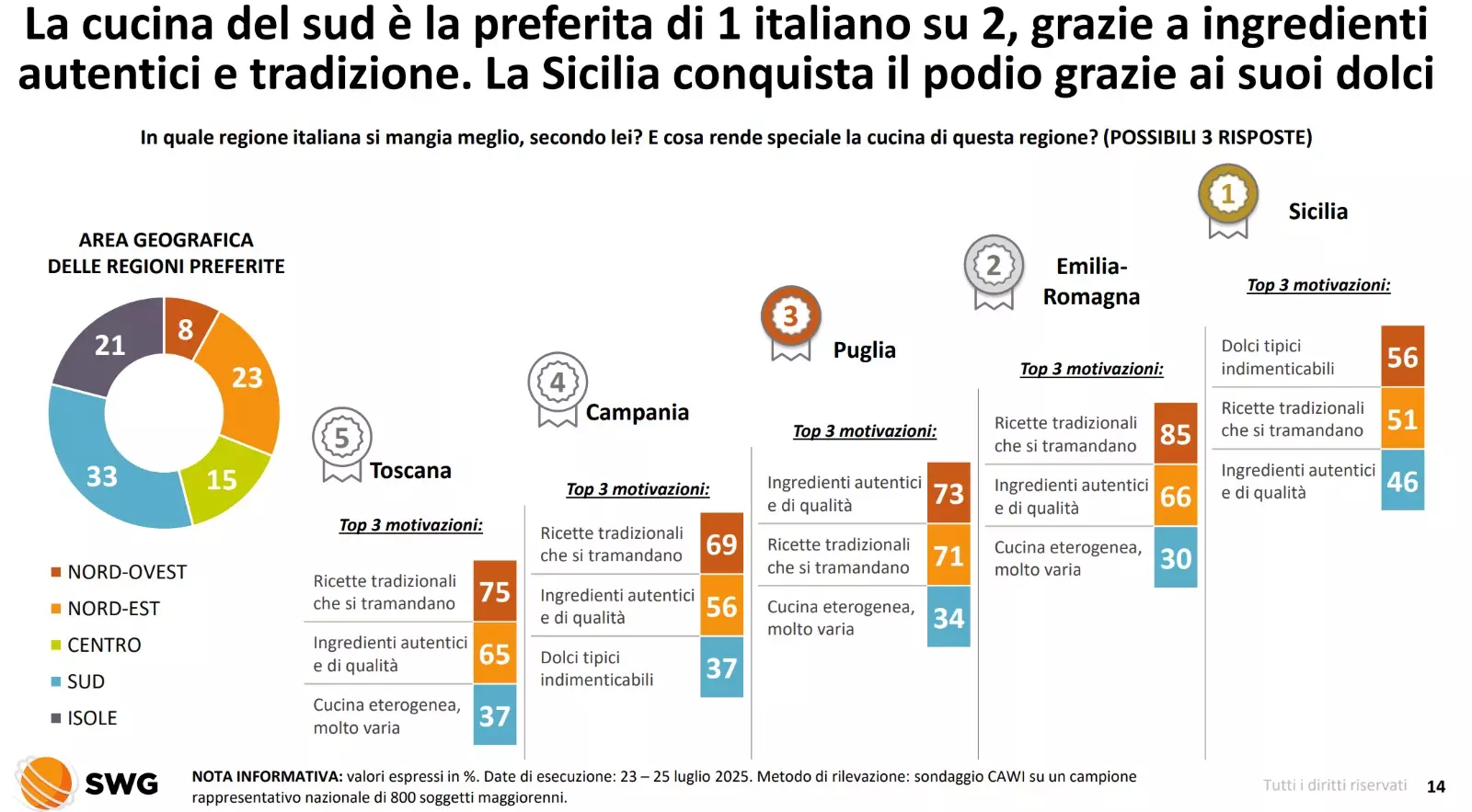 Report Swg, la Sicilia è al primo posto in Italia per la qualità del cibo
