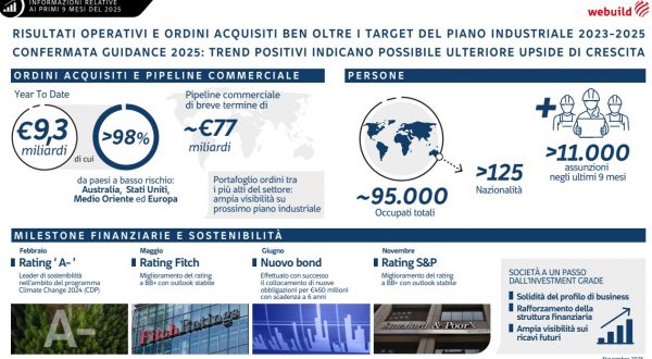 Webuild: ordini da 9,3 mld in 9 mesi. Stime confermate, possibile nuova crescita