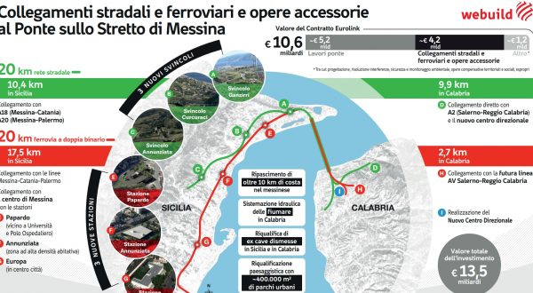 Ponte sullo Stretto, un “Continente sommerso” da 4,1 mld ridisegna il Sud