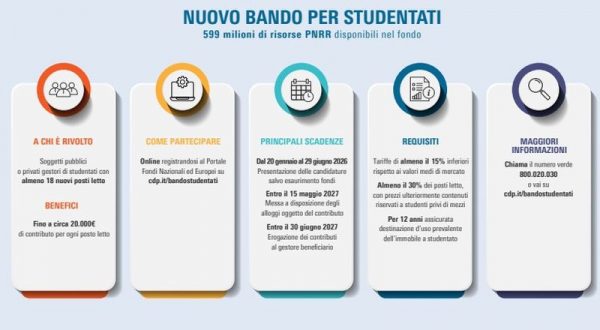 PNRR, al via il bando di Cassa Depositi e Prestiti per nuovi studentati
