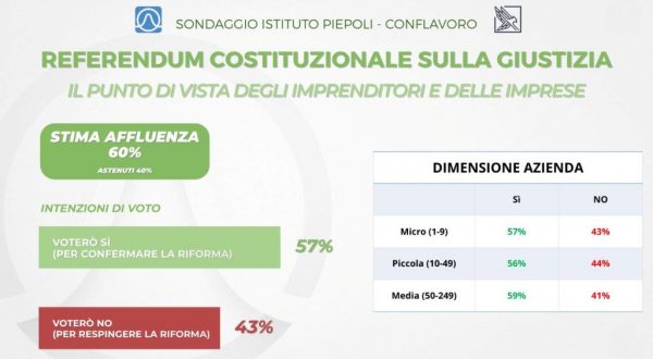 Referendum, sondaggio Piepoli-Conflavoro: il 57% degli imprenditori è per il sì