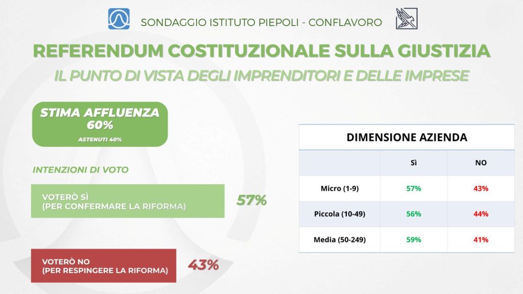 Referendum, sondaggio Piepoli-Conflavoro: il 57% degli imprenditori &egrave; per il s&igrave;