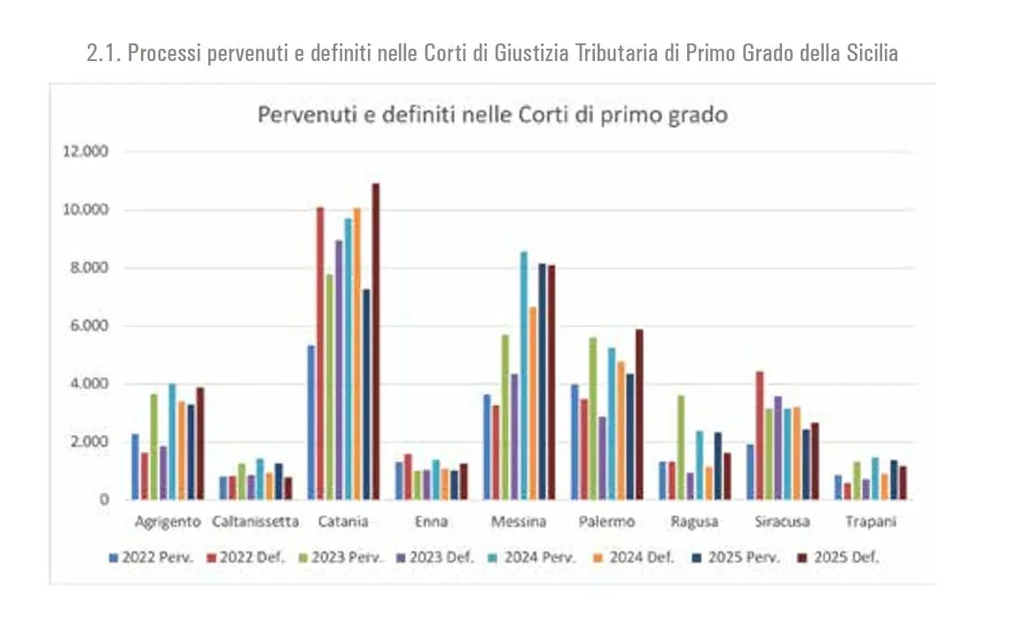Giustizia tributaria, la Sicilia ai vertici per ricorsi definiti nel 2025: ecco i dati