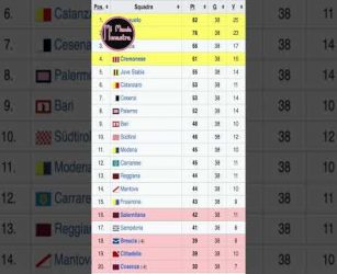 Mi manda Monastra Clip - Serie B "assurda", 80 punti potrebbero non bastare #shorts #calcio