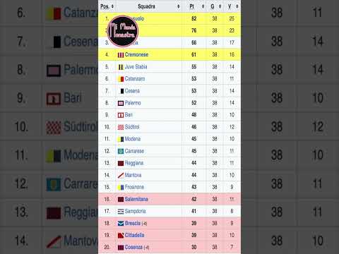 Mi manda Monastra Clip – Serie B “assurda”, 80 punti potrebbero non bastare #shorts #calcio