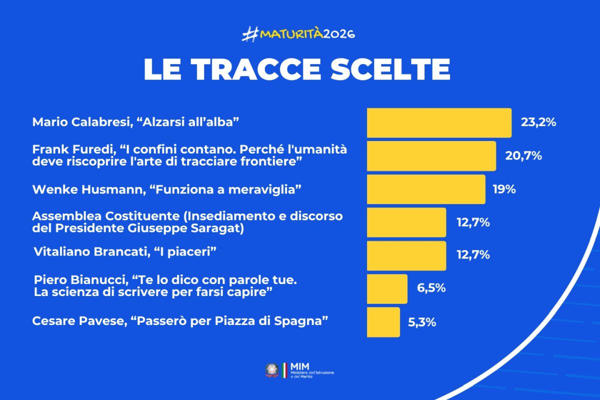 Maturit&agrave; 2026, la traccia pi&ugrave; scelta &egrave; il brano di Mario Calabresi