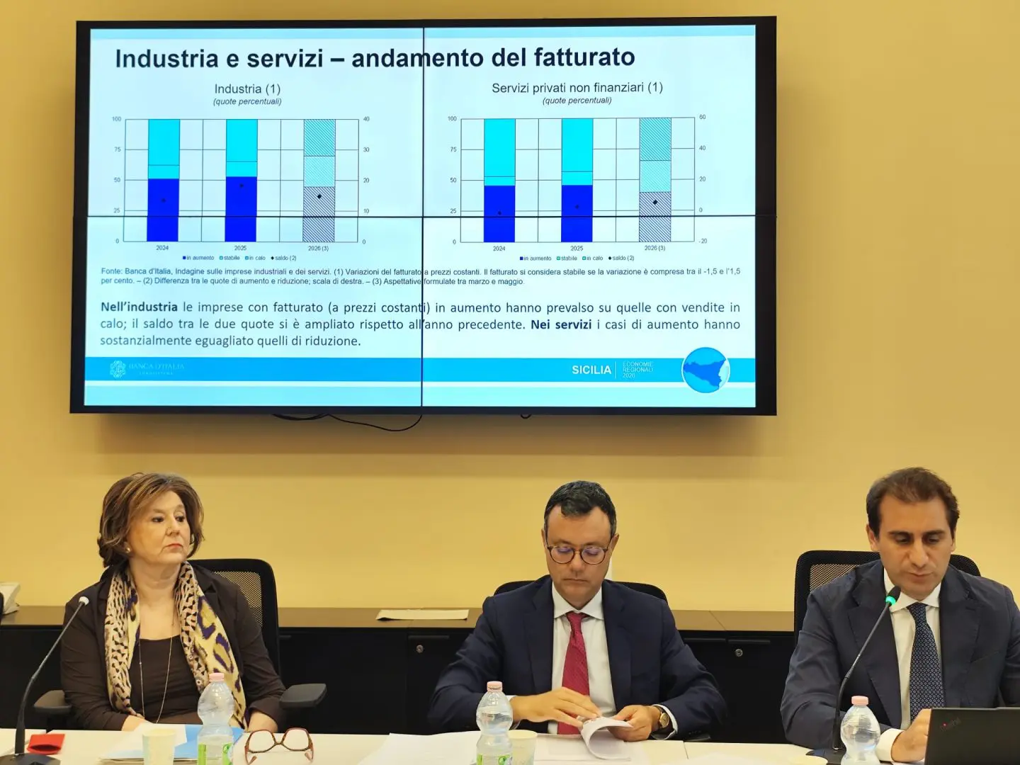Bankitalia &ldquo;Nel 2025 in Sicilia il Pil cresce dello 0,6%, il reddito delle famiglie del 2,6%&rdquo; / Video