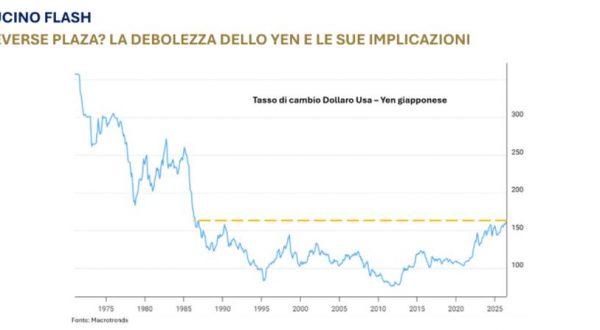 La debolezza dello yen e le sue implicazioni in un report di Banca del Fucino