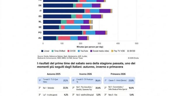 La televisione italiana è la più vista in Europa