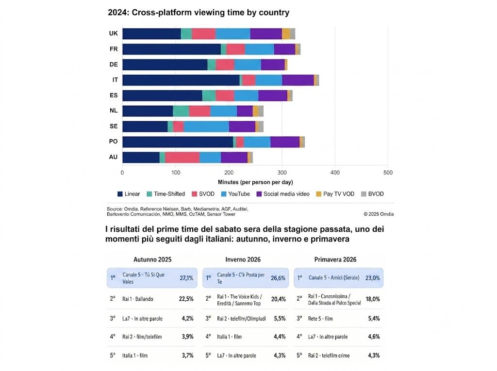 La televisione italiana &egrave; la pi&ugrave; vista in Europa